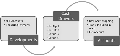 Tenant Accounts Receivable & General Ledger